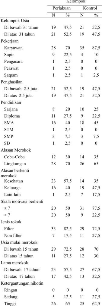 Tabel 1Karateristik Subjek Penelitian 