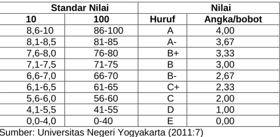 Tabel 1. Konversi Nilai 