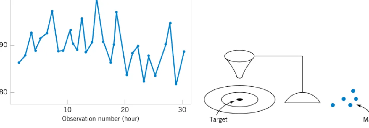 Figure 1-8 A time series plot of concentration provides more information than the dot diagram.