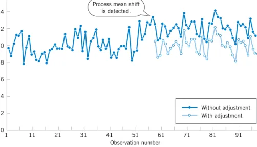 Figure 1-11 Process mean shift is detected at observation number 57, and one adjustment (a decrease of two units) reduces the  deviations from target.