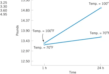 Figure S1-2 The two-factor interaction between cure time and cure temperature.
