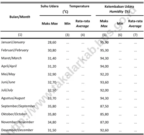 Table Average Temperature and Humidity by Month in Takalar Regency,  2015