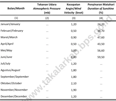 Table Average Atmospheric Pressure, Wind Velocity and Duration of  Sunshine by Month in Takalar Regency, 2015