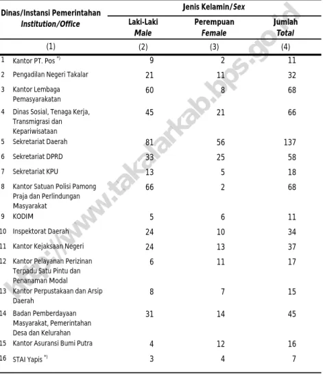Table Number of Civil Servants by Institution/Office and Sex in Takalar  Regency, 2015