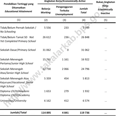 Table Population Aged 15 Years and Over by Educational Attainment and  Type of Activity During The Previous Week in Takalar Regency, 2015