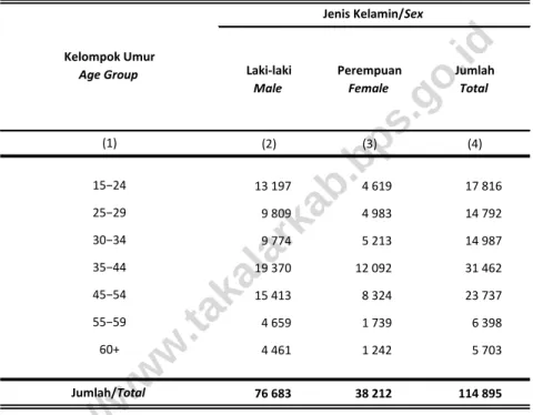 Table Population Aged 15 Years and Over Who Worked During the  Previous Week by Age Group and Sex in Takalar Regency, 2015