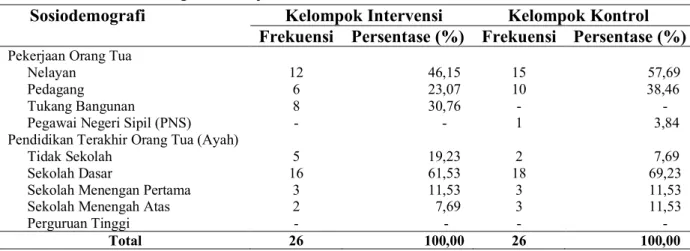 Tabel 1. Data Sosiodemografi Remaja Putri 