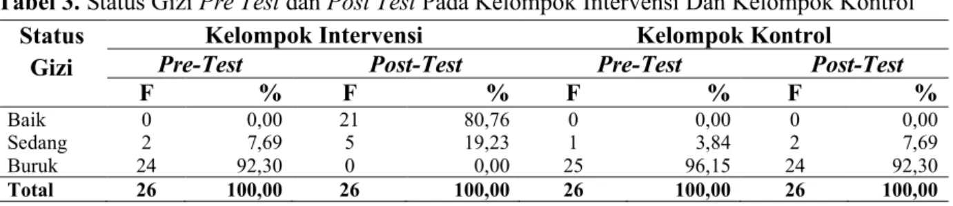 Tabel 2. Menu Sarapan Pagi Kelompok Intervensi Dan Kelompok Kontrol  