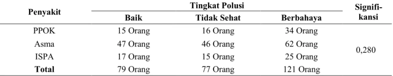 Tabel 1. Hubungan antara Jumlah Pasien di Sampit dan Palangkaraya dengan Tingkat Polusi  Per Minggu