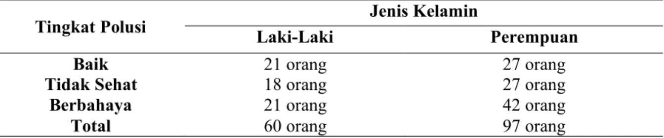 Tabel 6. Distribusi Jenis kelamin penderita Asma dengan Tingkat Polusi. 