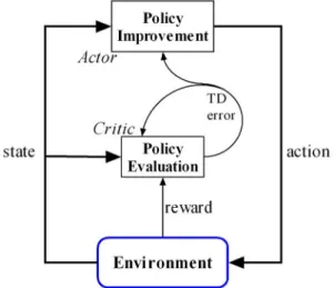 Fig. 3. Approximate policy iteration and actor–critic learning [111].