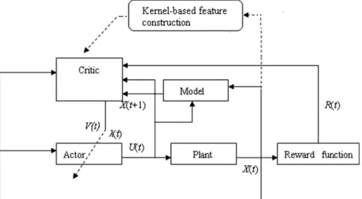Fig. 4. Learning control structure of kernel ACDs [148].