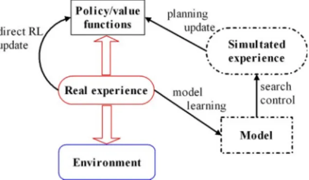 Fig. 5. The DYNA architecture for planning and learning [111].