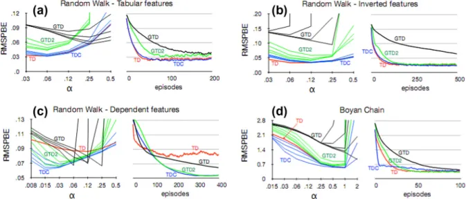 Fig. 6. Empirical results on the four small problems—three versions of the 5-state random walk plus the 14-state Boyan chain