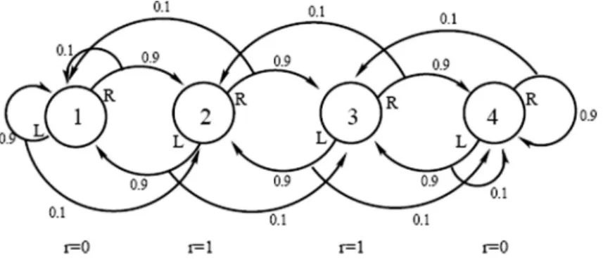 Fig. 9. The 4-state problematic MDP [69].