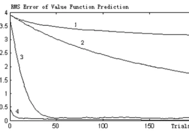 Fig. 8. Performance comparison between RLS-TD (k) and TD (k) [142]. 1, 2, 3—TD (0.3) with different step-size parameters; 4—RLS-TD (0.3) with initial variance matrix P 0 = 500I.