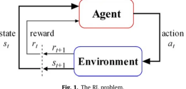 Fig. 1. The RL problem.