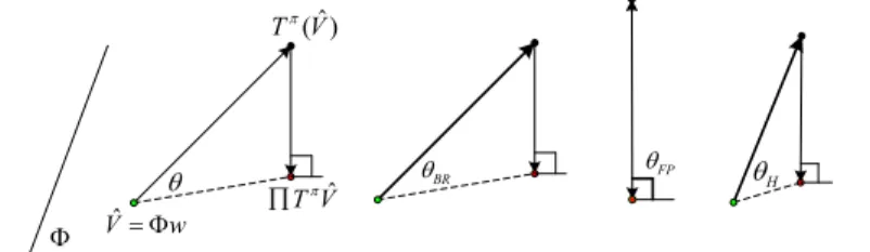 Fig. 2. The triangle on the left shows the general form of the Bellman equation. The other three triangles correspond to the different approximate policy evaluation algorithms where the bold lines indicate what is being optimized [64].