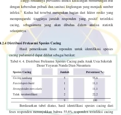 Tabel 4. 4. Distribusi Frekuensi Spesies Cacing pada Anak Usia Sekolah 