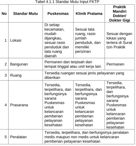 Tabel 4.1.1 Standar Mutu Input FKTP  No  Standar Mutu  Puskesmas  Klinik Pratama 