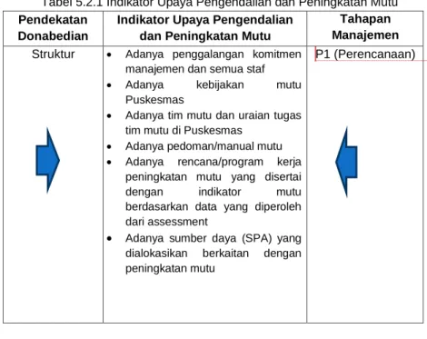 Tabel 5.2.1 Indikator Upaya Pengendalian dan Peningkatan Mutu  Pendekatan 