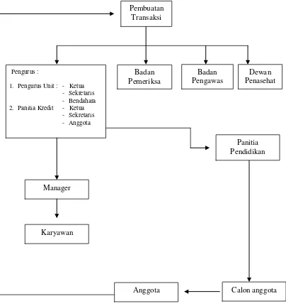 Gambar 4.1. Struktur Organisasi koperasi Serba Usaha Beringin Jaya 