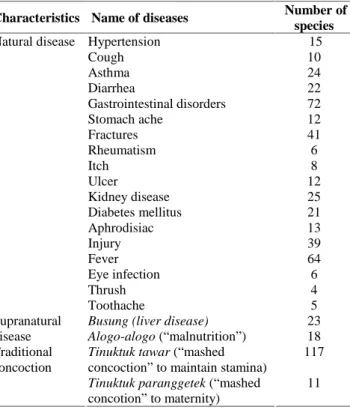 Table  1. Number  of  medicinal  plants  species  used  to  cure  the