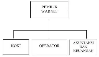 Gambar 1. Struktur Organisasi warnet Kenjinet 