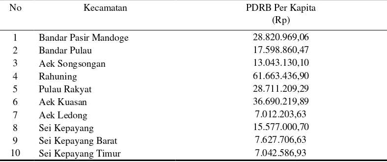 Tabel 4.  PDRB Per Kapita menurut Kecamatan Kabupaten Asahan atas Dasar Harga Berlaku Tahun 2011 