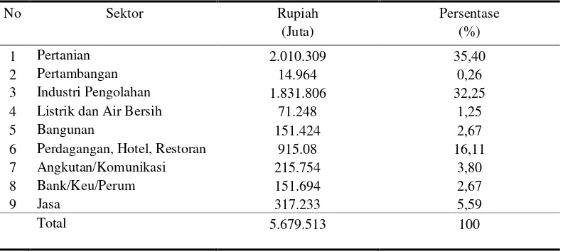 Tabel 5. Produk Domestik Regional Bruto Kabupaten Asahan menurut Lapangan Usaha atas Dasar Harga Berlaku Tahun 2011 