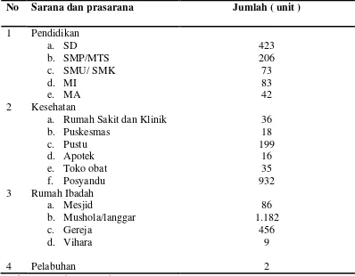 Tabel 6. Sarana dan Prasarana Kabupaten Asahan 