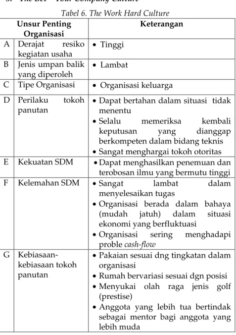 Tabel 6. The Work Hard Culture  Unsur Penting 