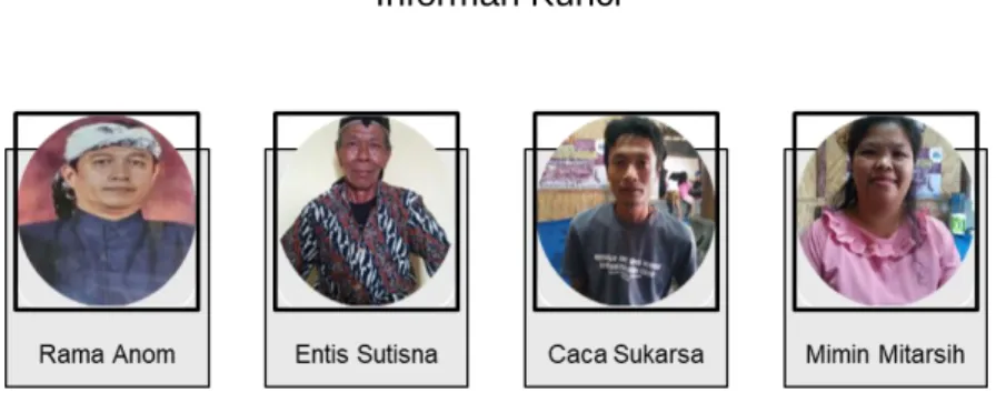 Gambar 3.1  Informan Kunci 