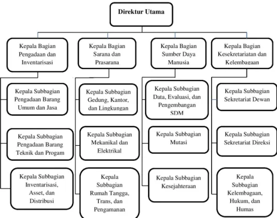Table 3.1 Struktur Organisasi TVRI Jawa Timur 
