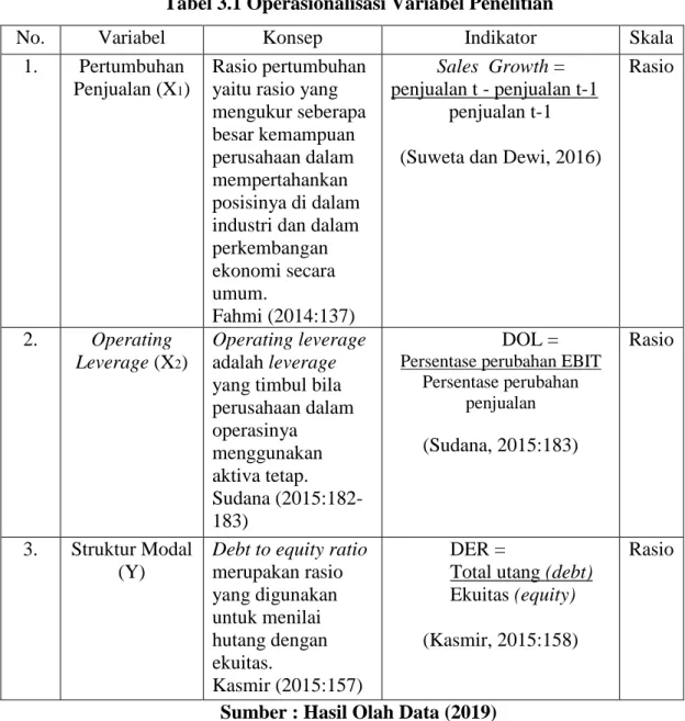 Tabel 3.1 Operasionalisasi Variabel Penelitian 