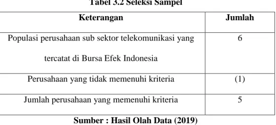 Tabel 3.2 Seleksi Sampel 