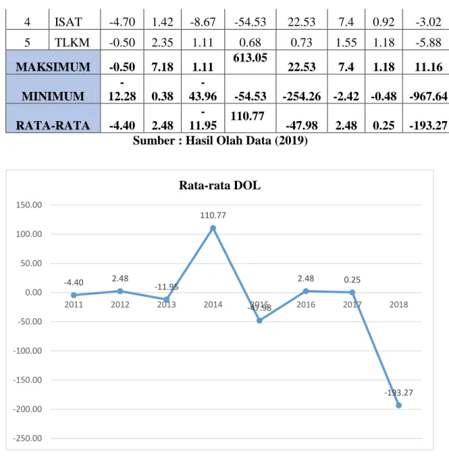 Gambar 4.3 Grafik Rata-rata Operating Leverage (DOL) di Perusahaan  Telekomunikasi yang Tercatat di BEI Periode 2011-2018 