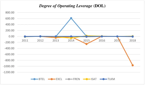Gambar 4.4 Grafik Operating Leverage (DOL) di Perusahaan Telekomunikasi  yang Tercatat di BEI Periode 2011-2018 