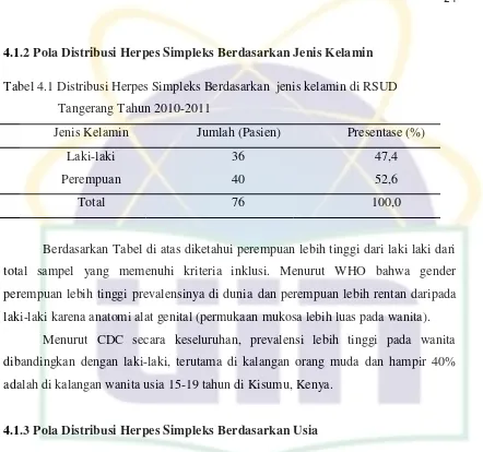 Tabel 4.2 Distribusi Herpes Simpleks Berdasarkan  Usia di RSUD Tangerang Tahun 