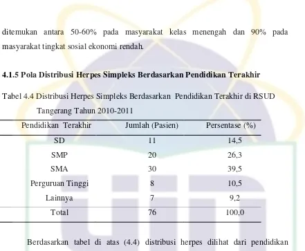 Tabel 4.5 Distribusi Herpes Simpleks Berdasarkan Status Pernikahan di RSUD 