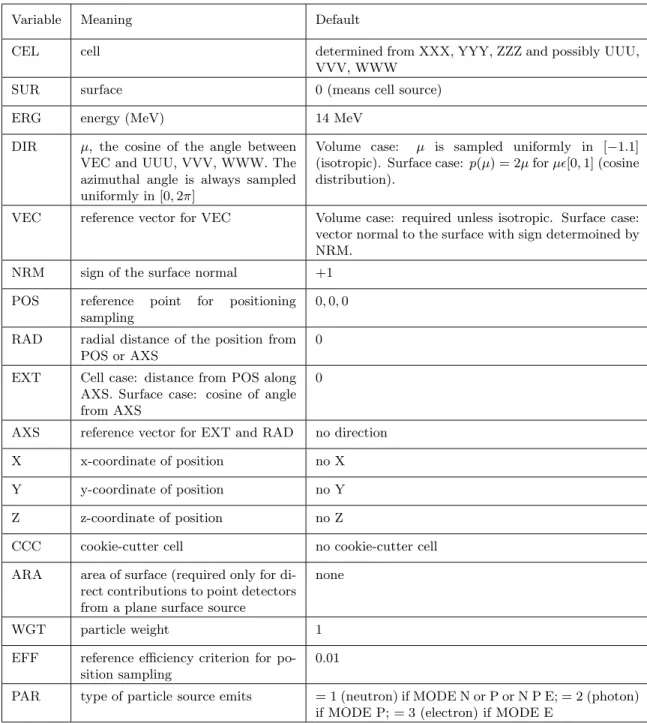 Table 3. Source variables for the SDEF command (page 3-53).