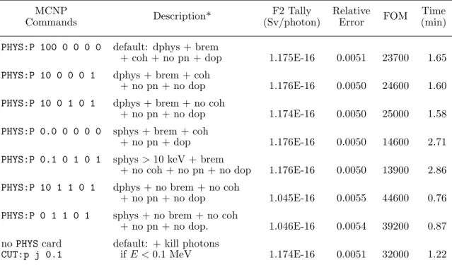 Table 5. MCNP5 results with different physics models for a point 7-MeV photon source in an infinite iron medium