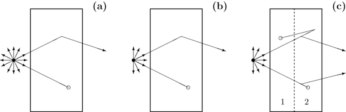 Figure 4. Examples of analogue and nonanalogue Monte Carlo simulations.