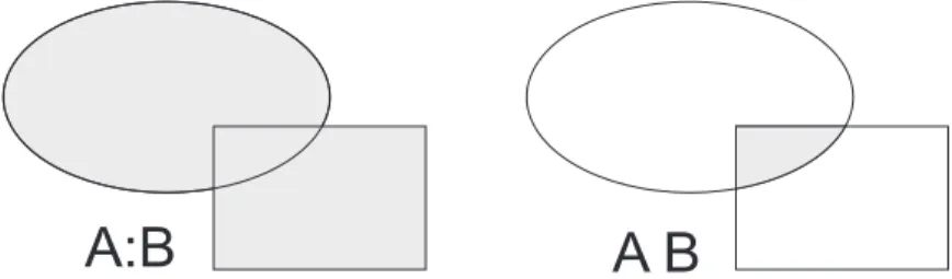 Figure 1. Left: the union A:B or “A or B”. Right: the intersection A B or “A and B”.