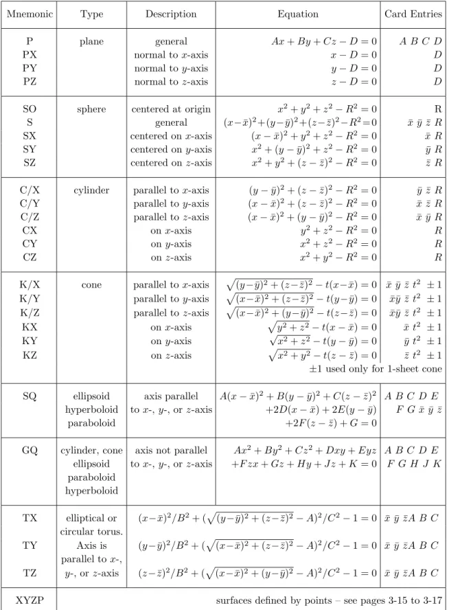 Table 1. MCNP Surface Cards (page 3-13 of MCNP5 manual)