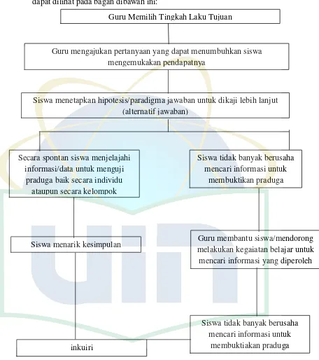 Gambar 1 (Alur Metode Inkuiri) 