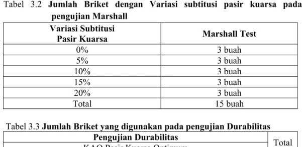 Tabel   3.2  Jumlah   Briket   dengan   Variasi   subtitusi   pasir   kuarsa   pada pengujian Marshall