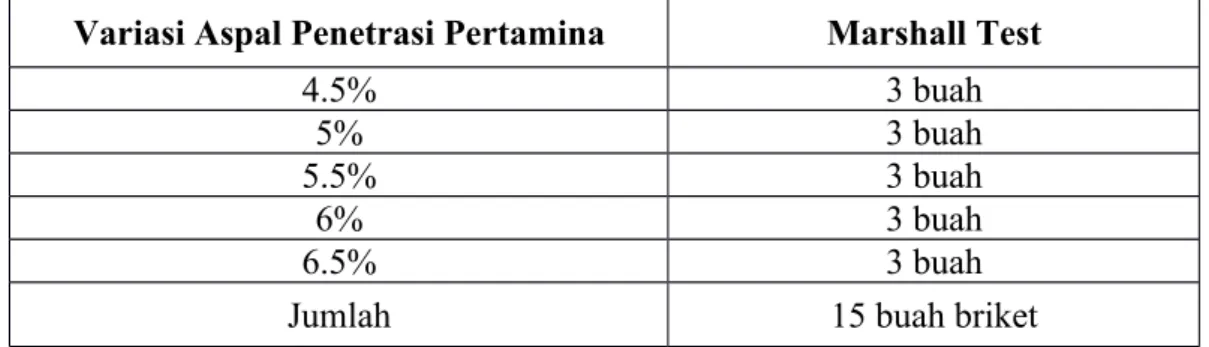 Tabel 3.1  Jumlah  Briket  dengan  Variasi  Aspal  Penetrasi untuk  penentuan KAO dengan pengujian Marshall Test