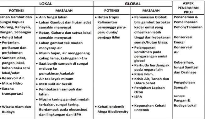 Tabel 1 Contoh Hasil IPMLH Lokal dan Global yang disusun sekolah 