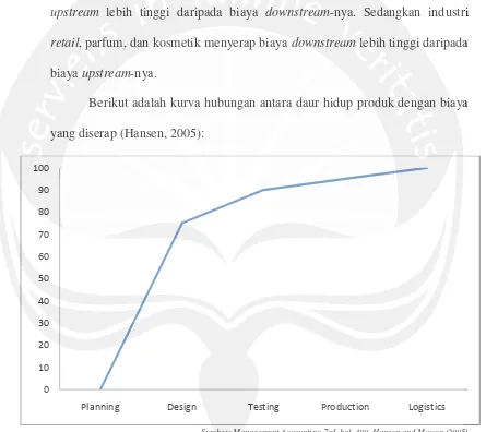 Gambar 2.2 Life-Cycle Cost Commitment Curve 